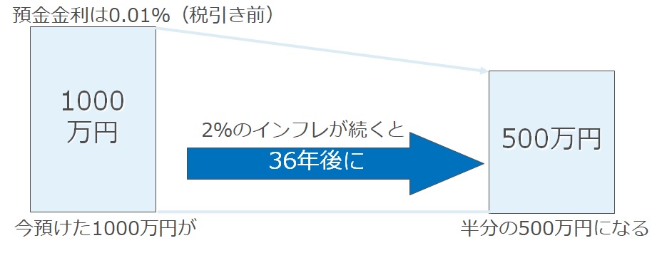 お金を銀行に預けると、インフレであなたのお金はどうなる？ フェリーチェプラン